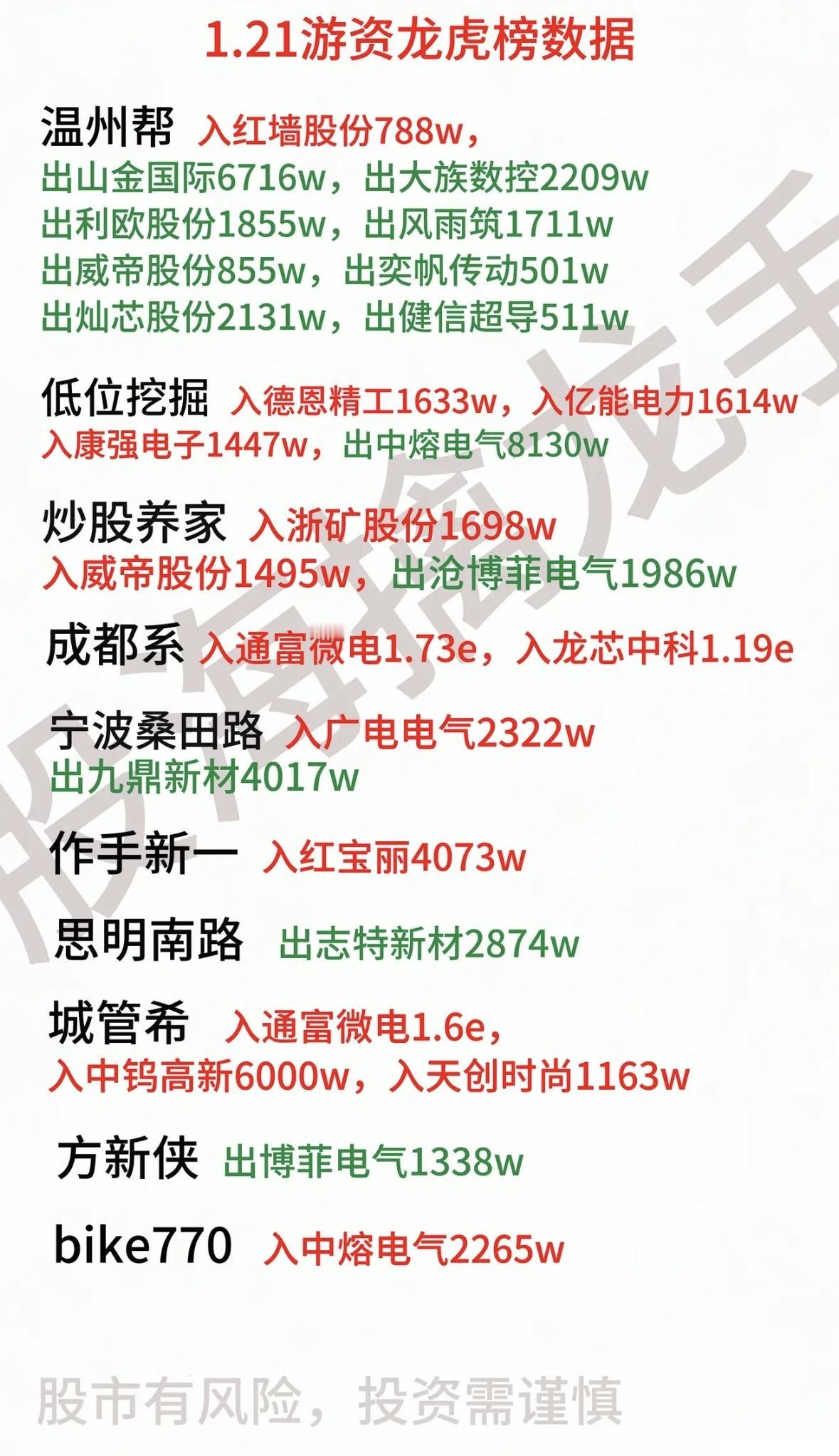 1月21日今日游资龙虎榜数据揭秘：哪些股票最受追捧？