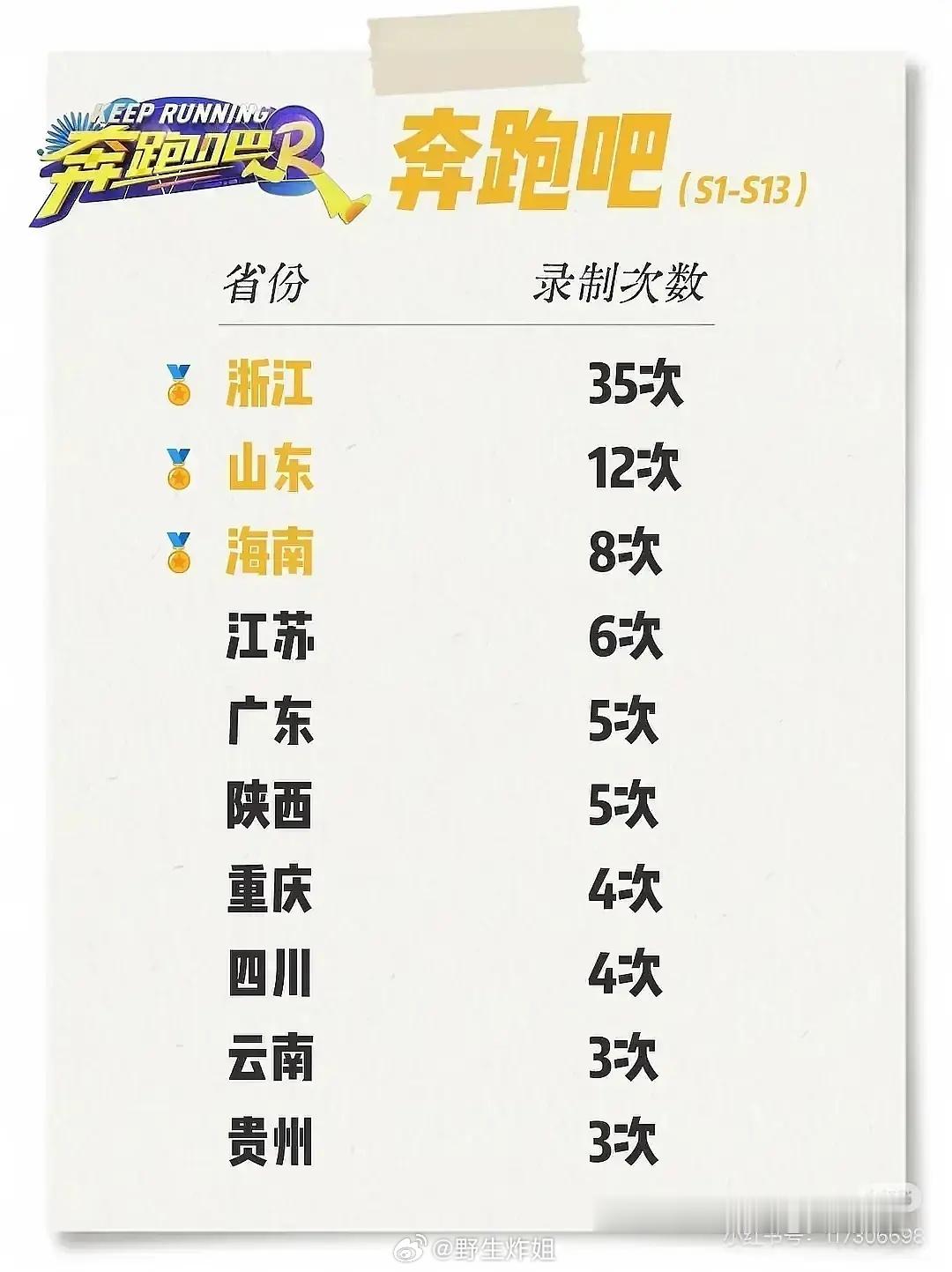 来看看跑男去过的省份吧。。。有人可以估算一下浙江省出了多少钱吗跑男