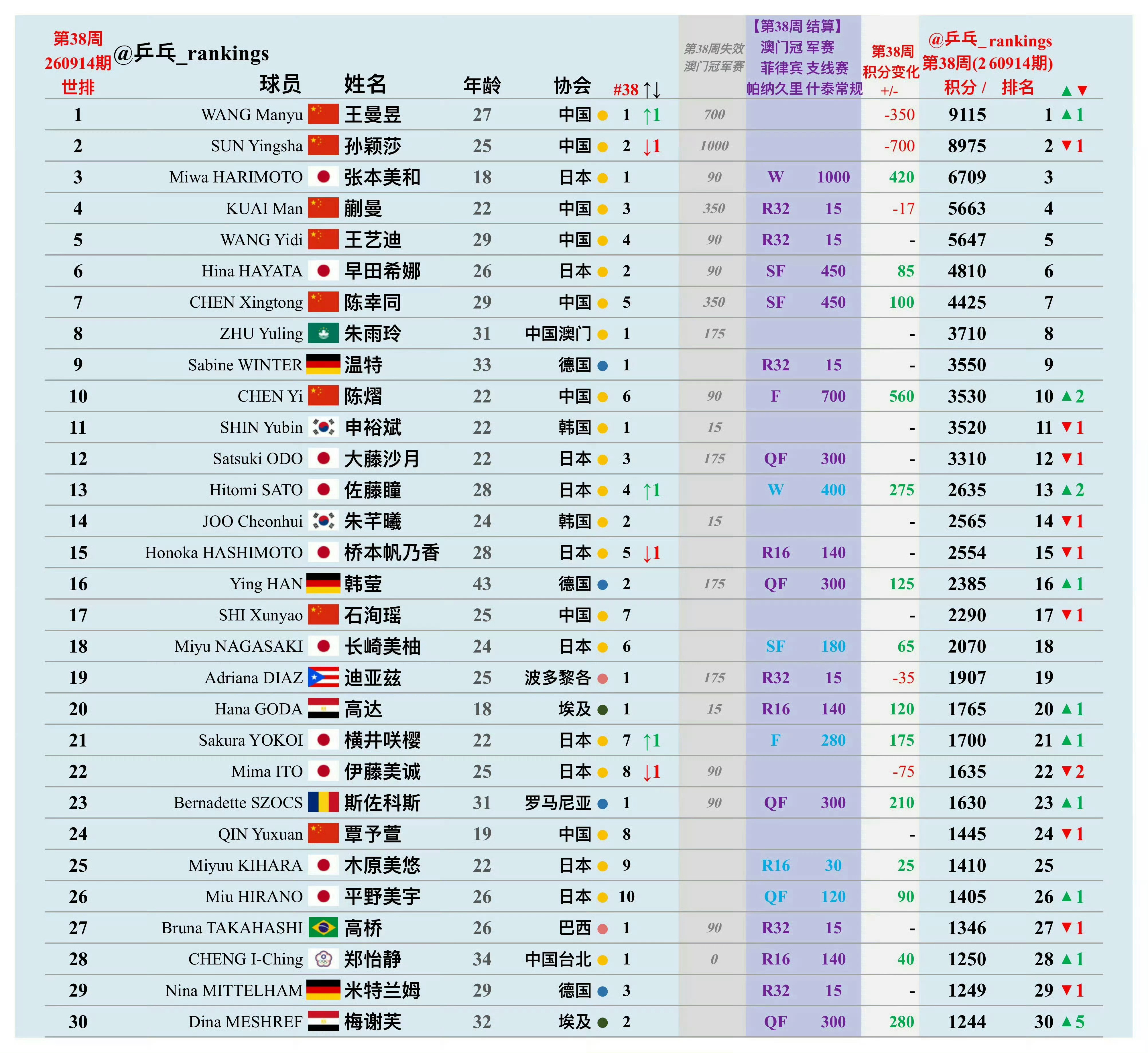最新一期WTT世界排名更新，王曼昱登顶世界第一，27岁的王曼昱以9115分，首次