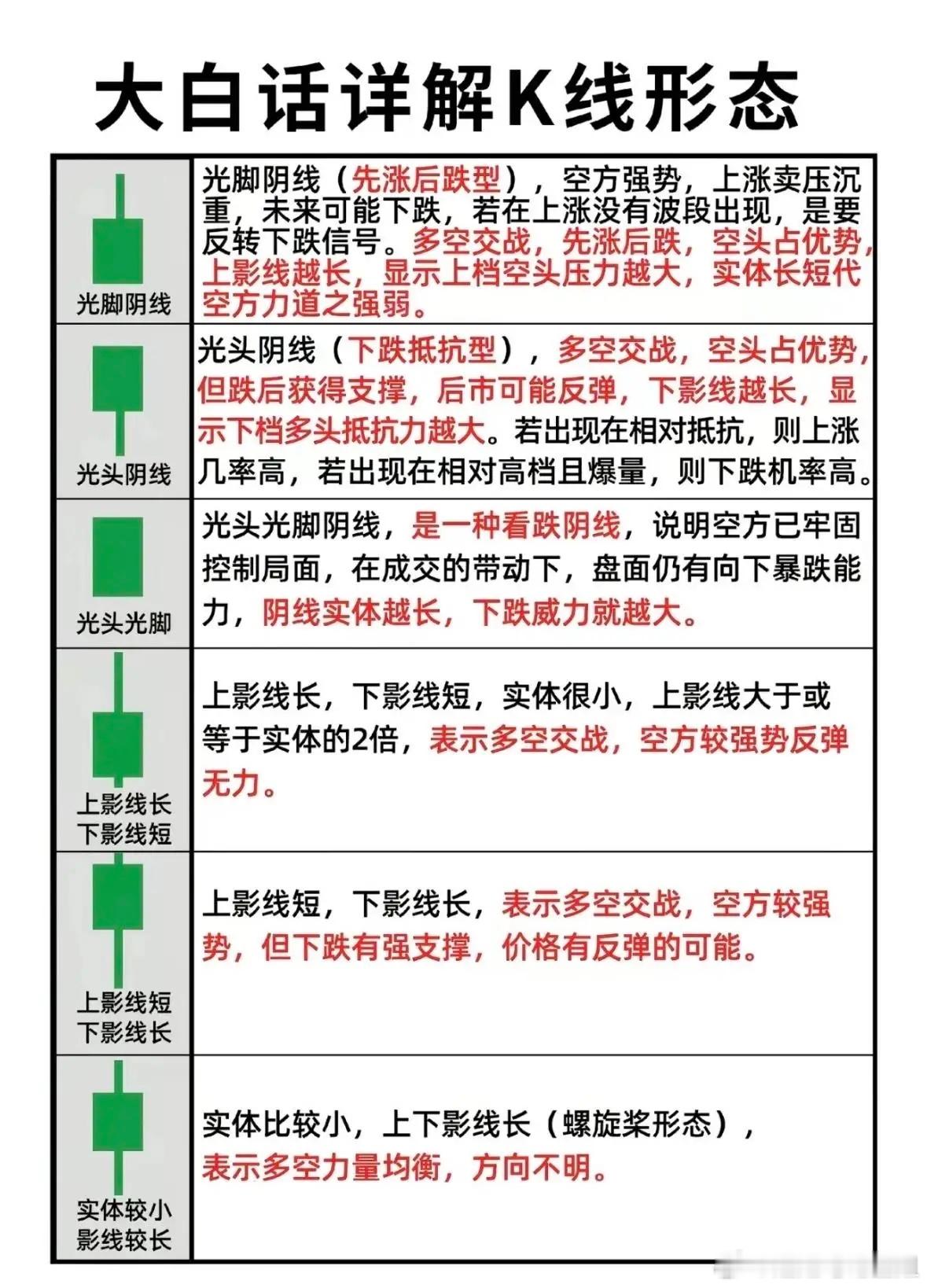K线形态这玩意儿，对股民来说太重要了，没看懂K线，就会吃过大亏。K线形态有很多种