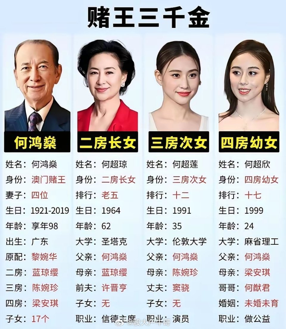 赌王三个女儿，身价差出一个首富。何超琼400亿，何超莲200亿，何超欣才60