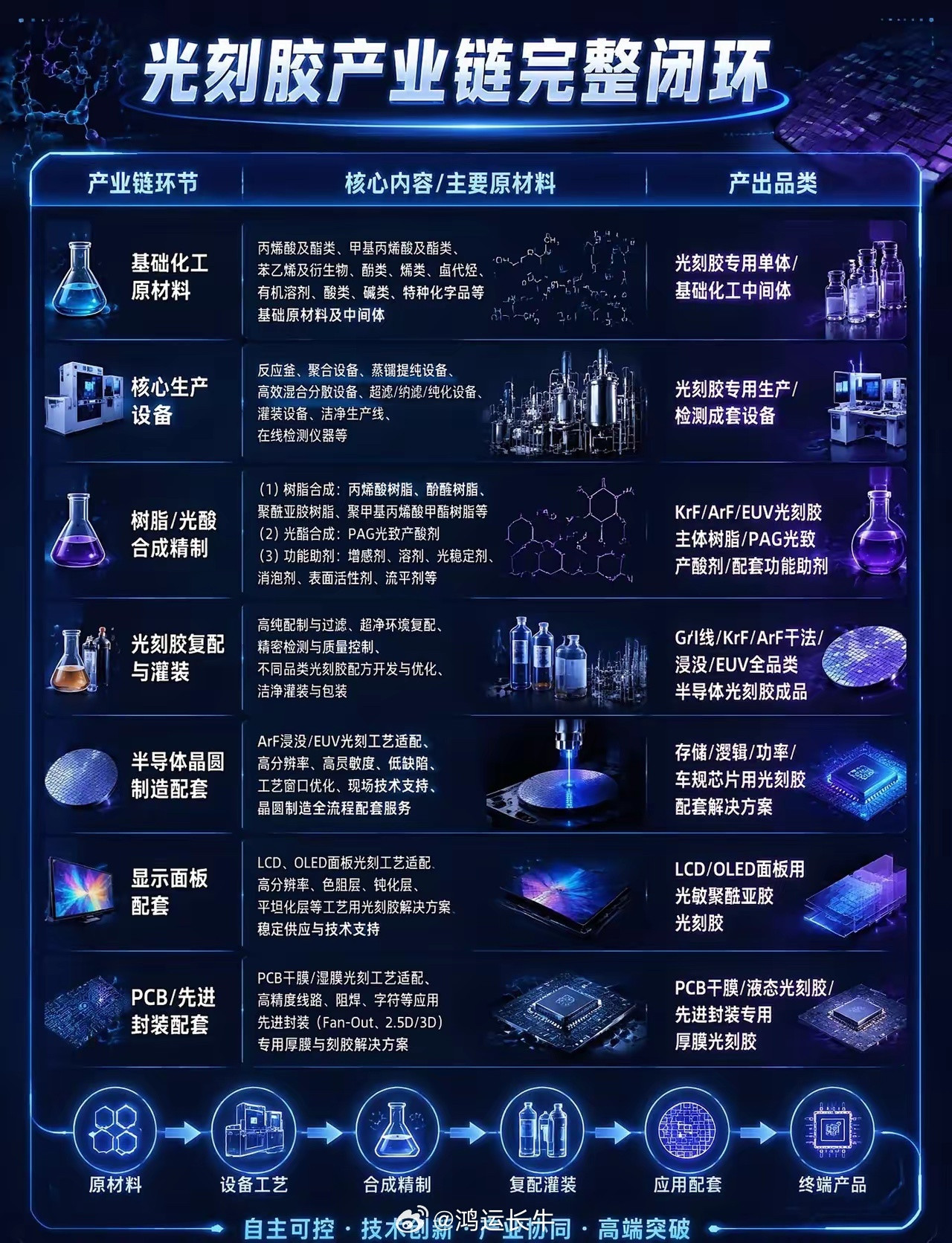 光刻胶从基础化工原料到EUV完整闭环。光刻机是最出名的卡口，但真正让全行业睡不