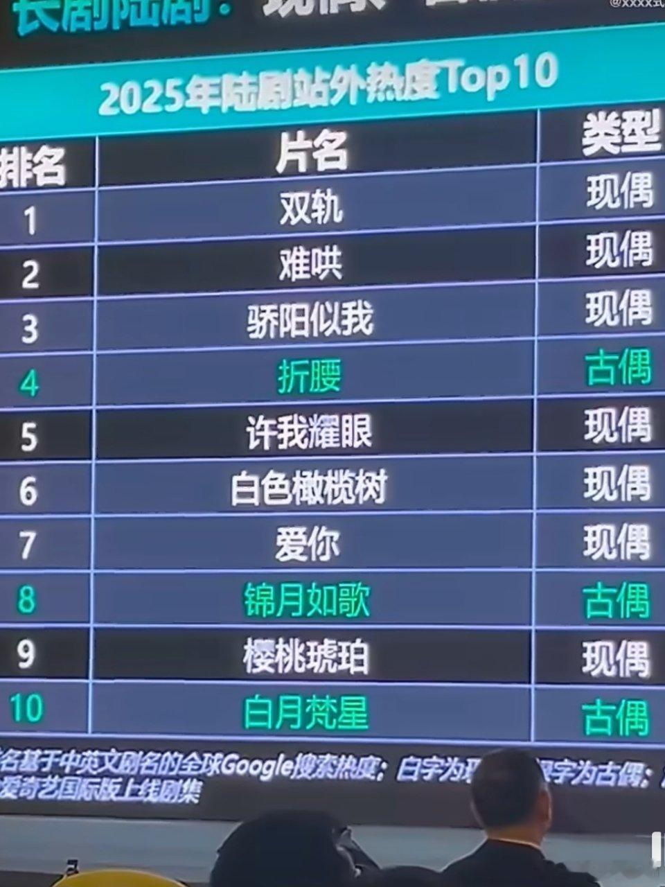 宋威龙凭借《骄阳似我》断层领先获得获得韩国主办的亚洲内容大赏人气奖，此外《骄阳似