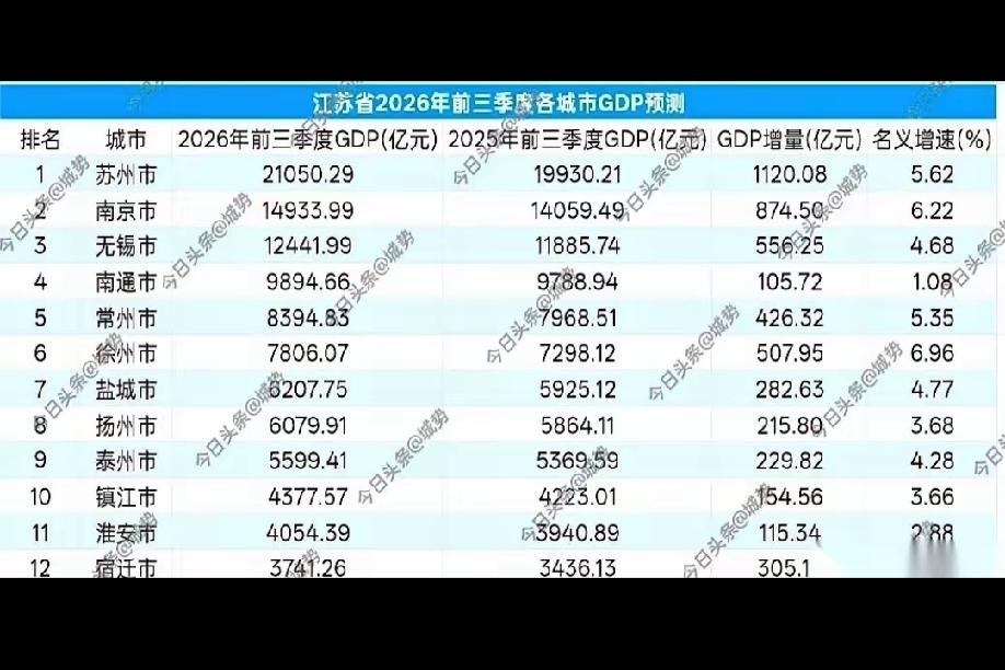 2026年前三季度南通GDP名义增速全省垫底根据多家媒体对20