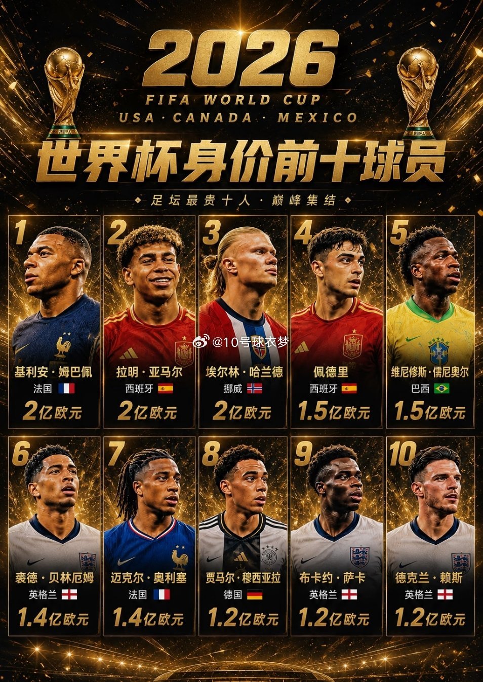 2026世界杯身价前十！足坛顶流天花板集结✨谁的身价和实力直接焊死在顶流？！这张