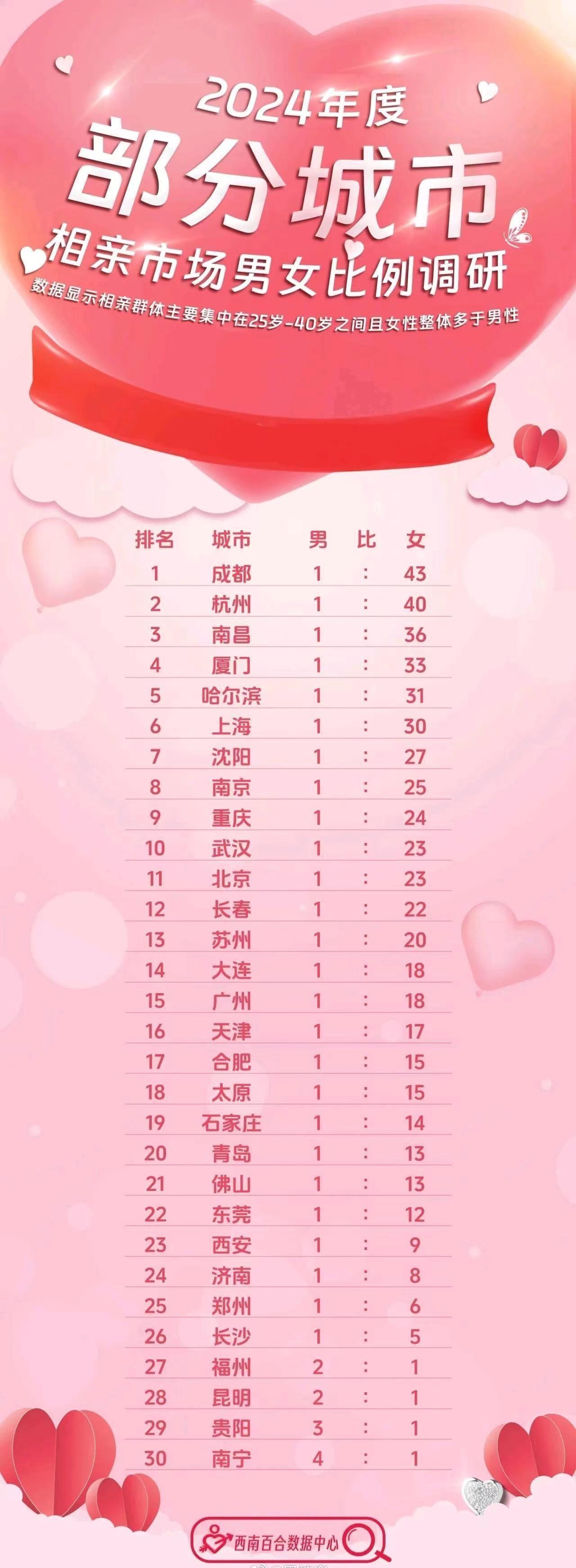 为什么2025年一线城市相亲市场“女多男少”现象愈发严重?男性择偶标准在发生哪