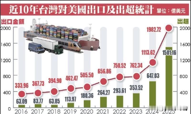 中国台湾地区对美出口及贸易顺差相关情况去年台湾对美出口额接近2000亿美元