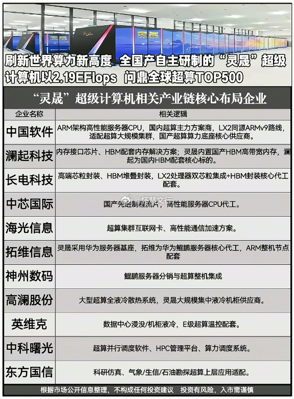 灵晟登顶全球超算，国产算力链谁最受益？国产超算再迎里程碑！自研“灵晟”以2.19