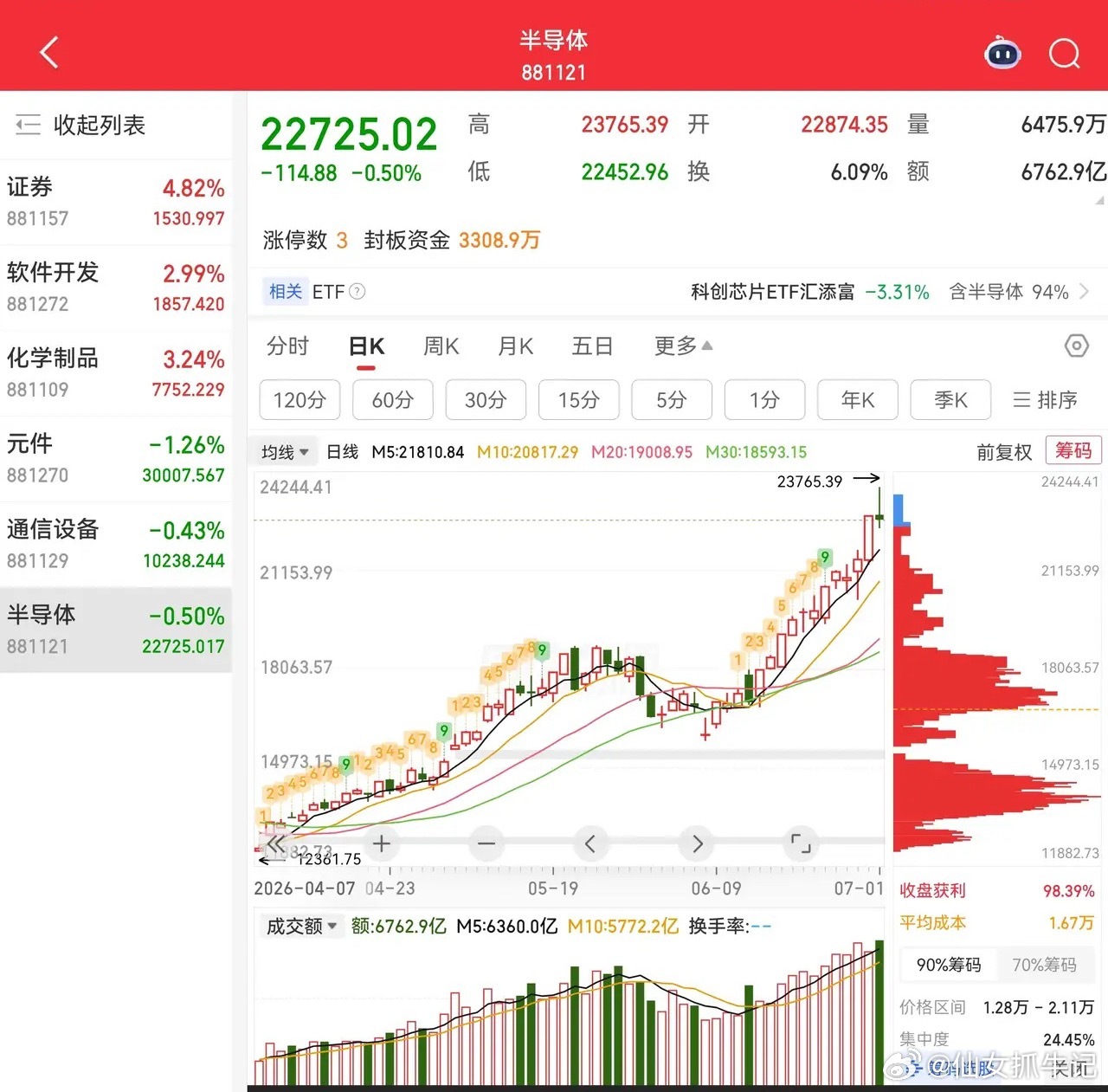 科技股大跌，是谁都不愿意看到的，但市场不可能永远只涨科技股，这就是现实。今天半导
