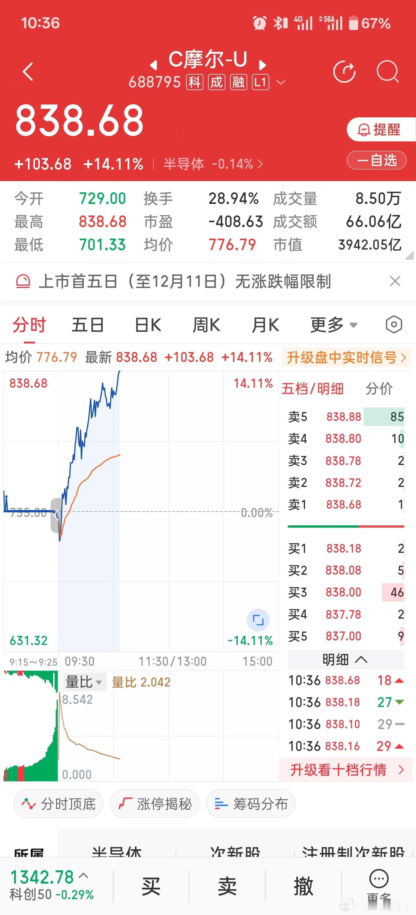 摩尔线程如果中签了1手，能留到现在，1周不到能从5万变成42万