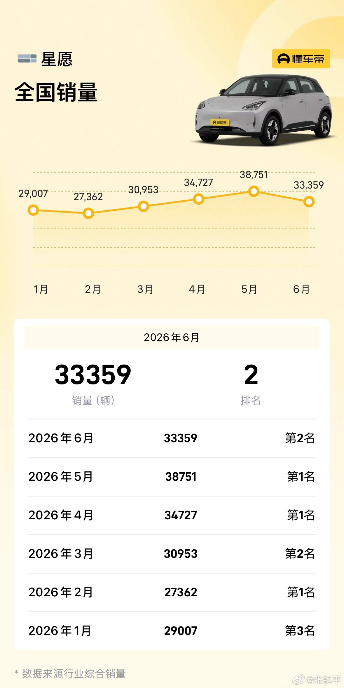 吉利星愿累计销量突破80万辆星愿是24年10月上市的吧？从25年1月就开始了屠榜
