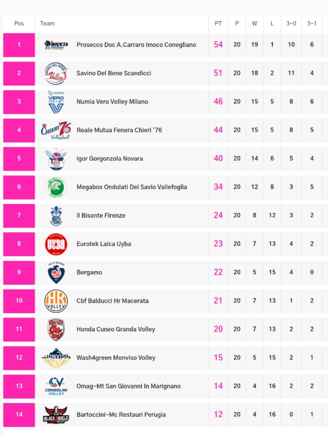 【庄宇珊保级形势分析】意大利女排联赛❤️蒙·维·索：15分，5胜，剩余要打球队