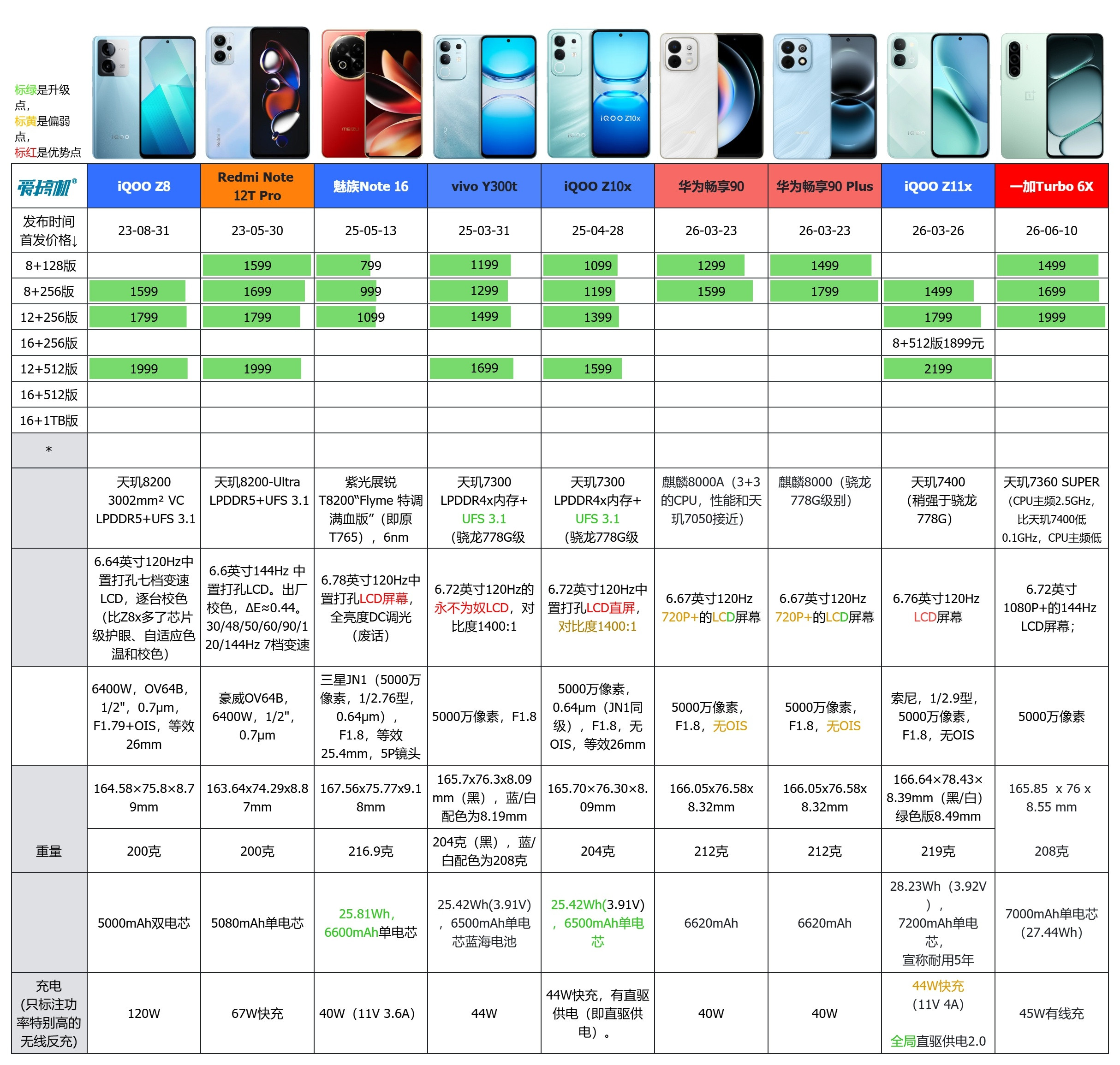 搞一个LCD机型对比而moto的机型之前没统计，这里用文字摘抄一下：-moto