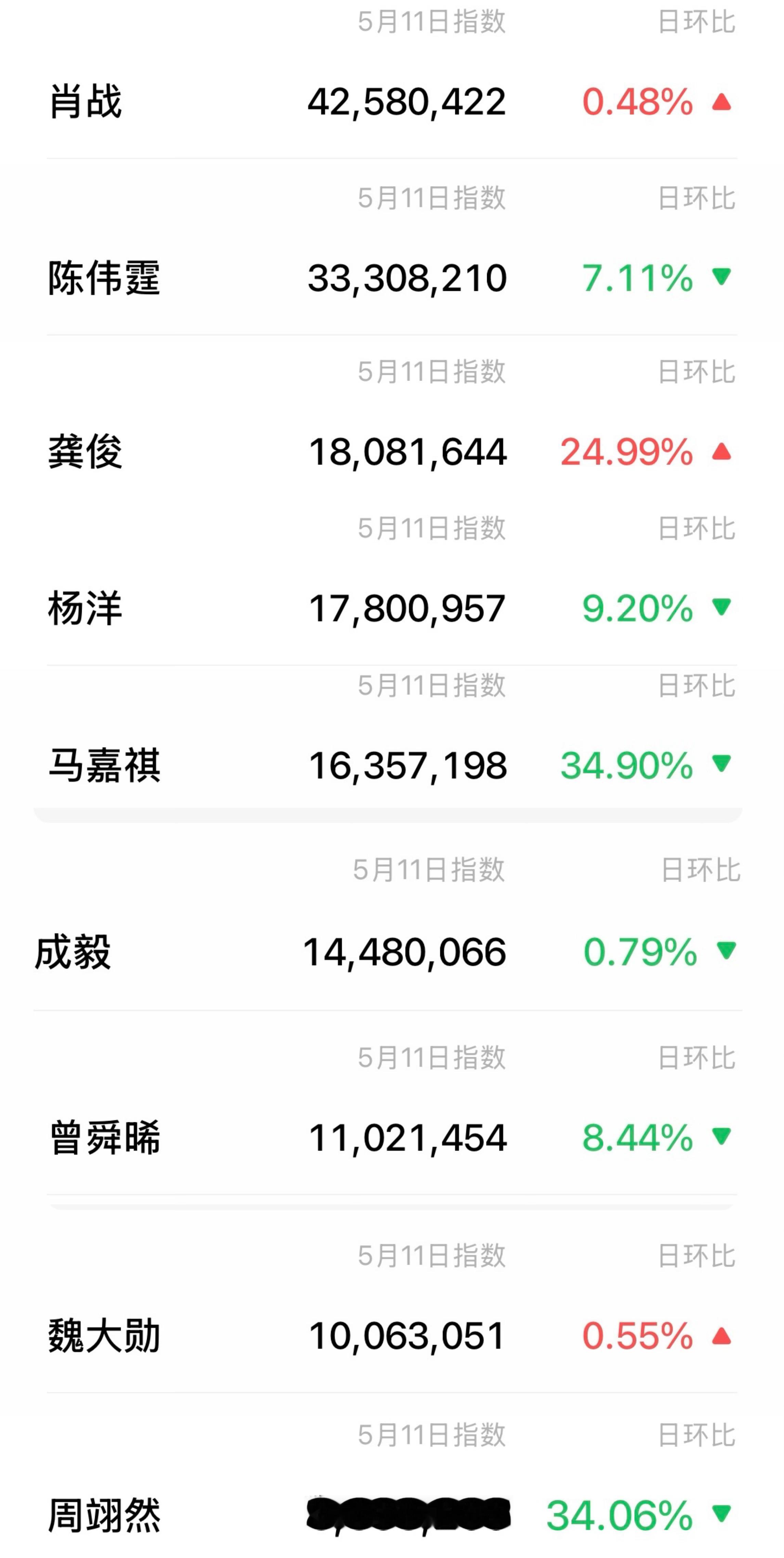 5月11号优酷招商大会微指和百指汇总来了，肖战全部断层领先第一☝🏻《藏海传》
