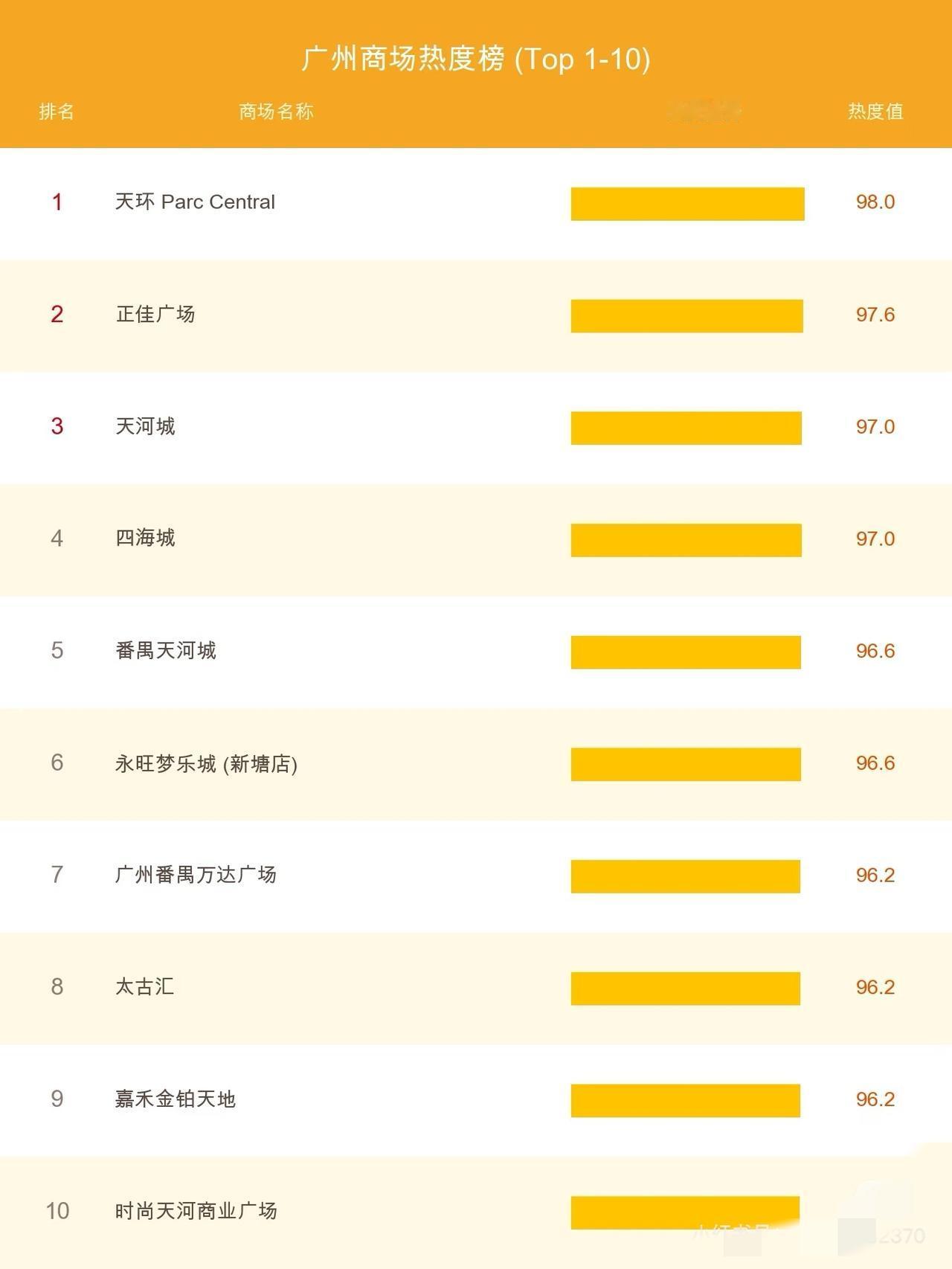 现在广州哪个商场最火？前三名你同意吗？前三是：天环正佳天河城而且前三名真