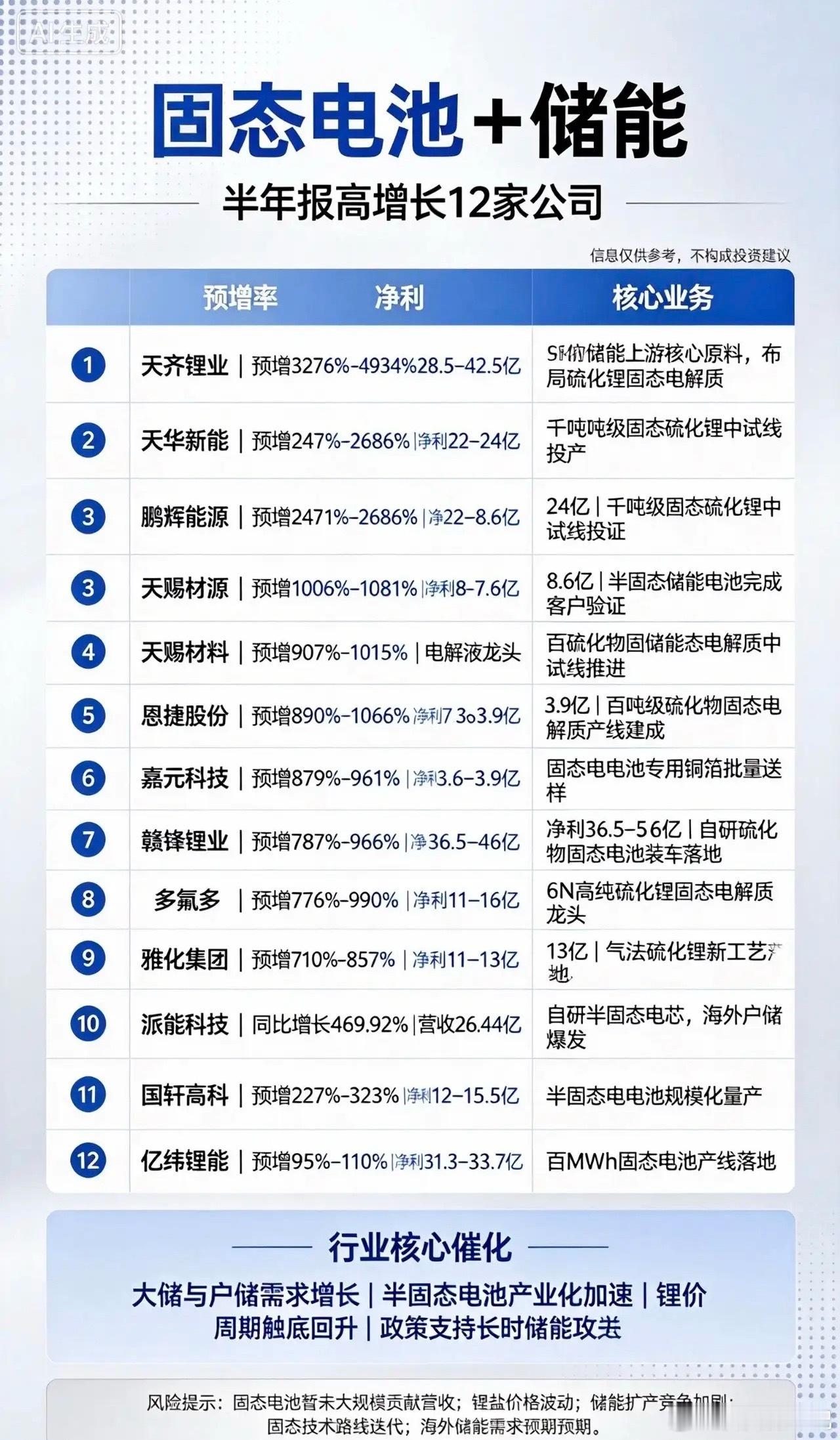 固态电池+储能半年报高增长12家公司1.天齐锂业预增3276%–4934%，