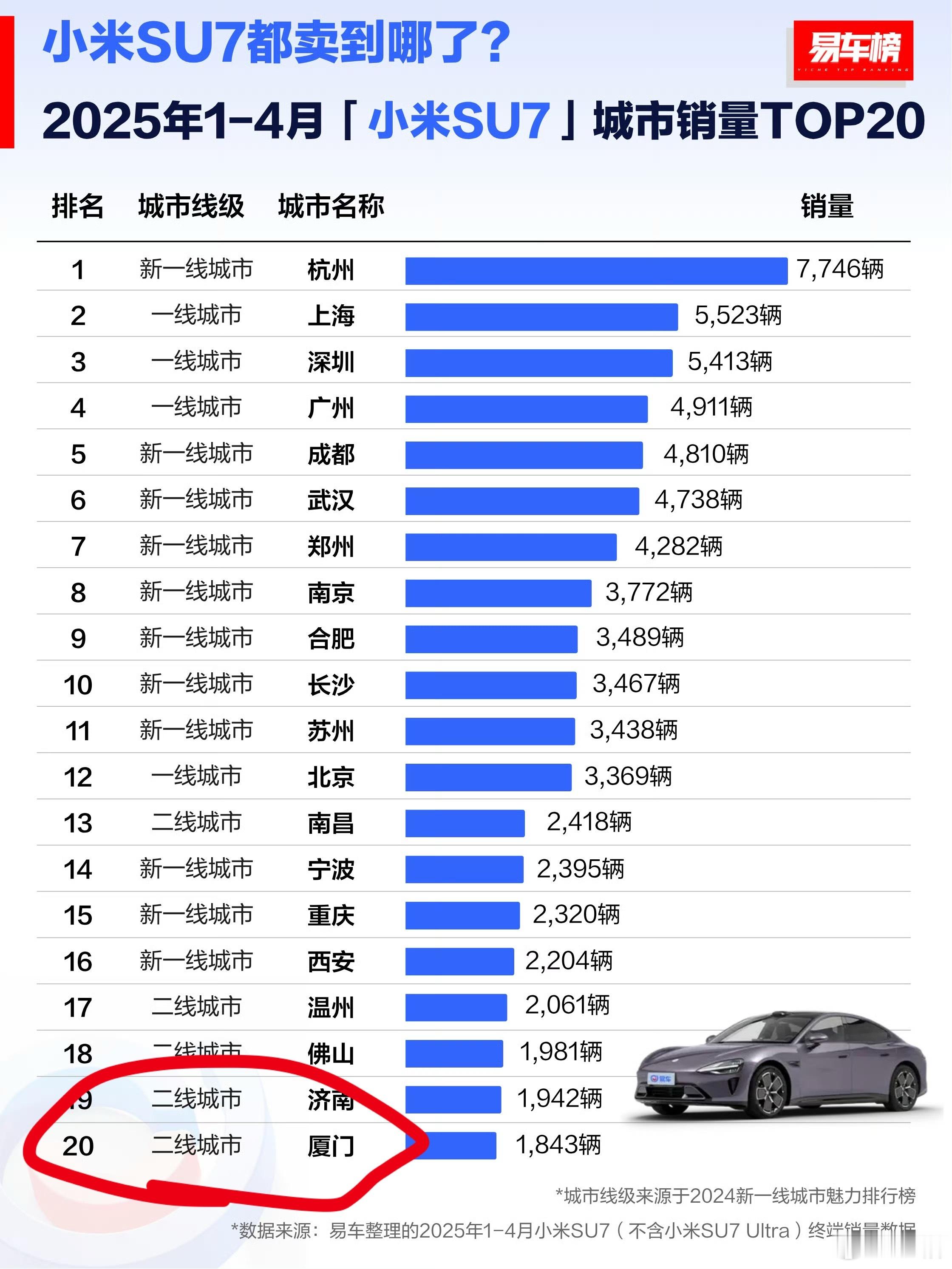 等等！厦门怎么是二线城市了😡之前不都说俺们这是新一线呢吗😤​​​
