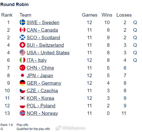 【男子冰壶世锦赛中国9-5击败德国】2026男子冰壶世锦赛4月2日美国奥格登，