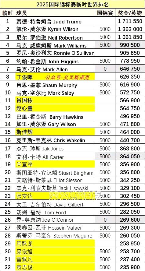 截止今年国锦赛临时排名，张安达扣除2023年的国锦赛冠军奖金17.5万英镑，排名