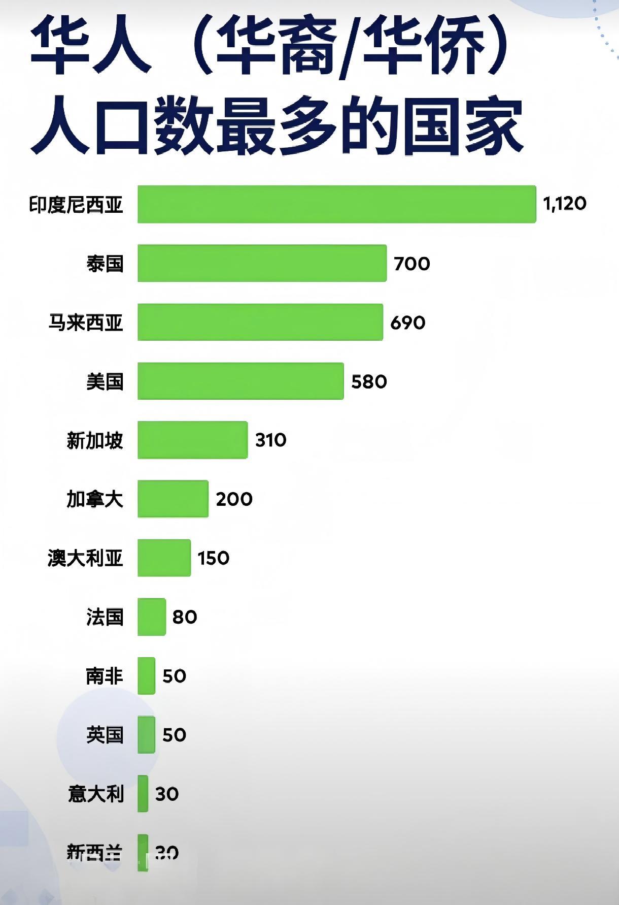 一张图看懂全球海外华人分布，刷新很多人的固有认知！很多人以为美国华人最多，实