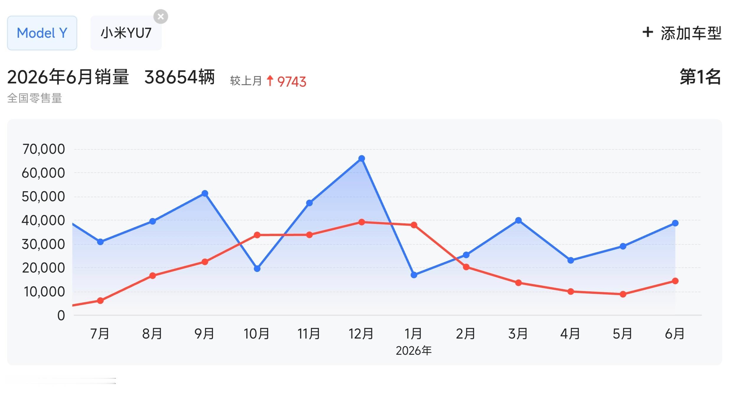 小米YU7上市一年来，和特斯拉ModelY的销量走势对比年初我还在想，YU7今