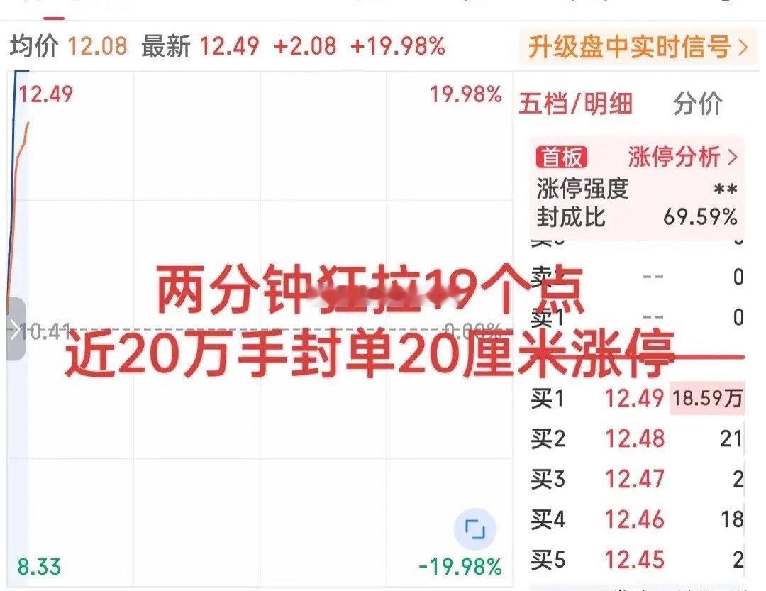 快，实在是太快了！早盘除了几个一字板，估计也就它是拉升最快的那一批了！两