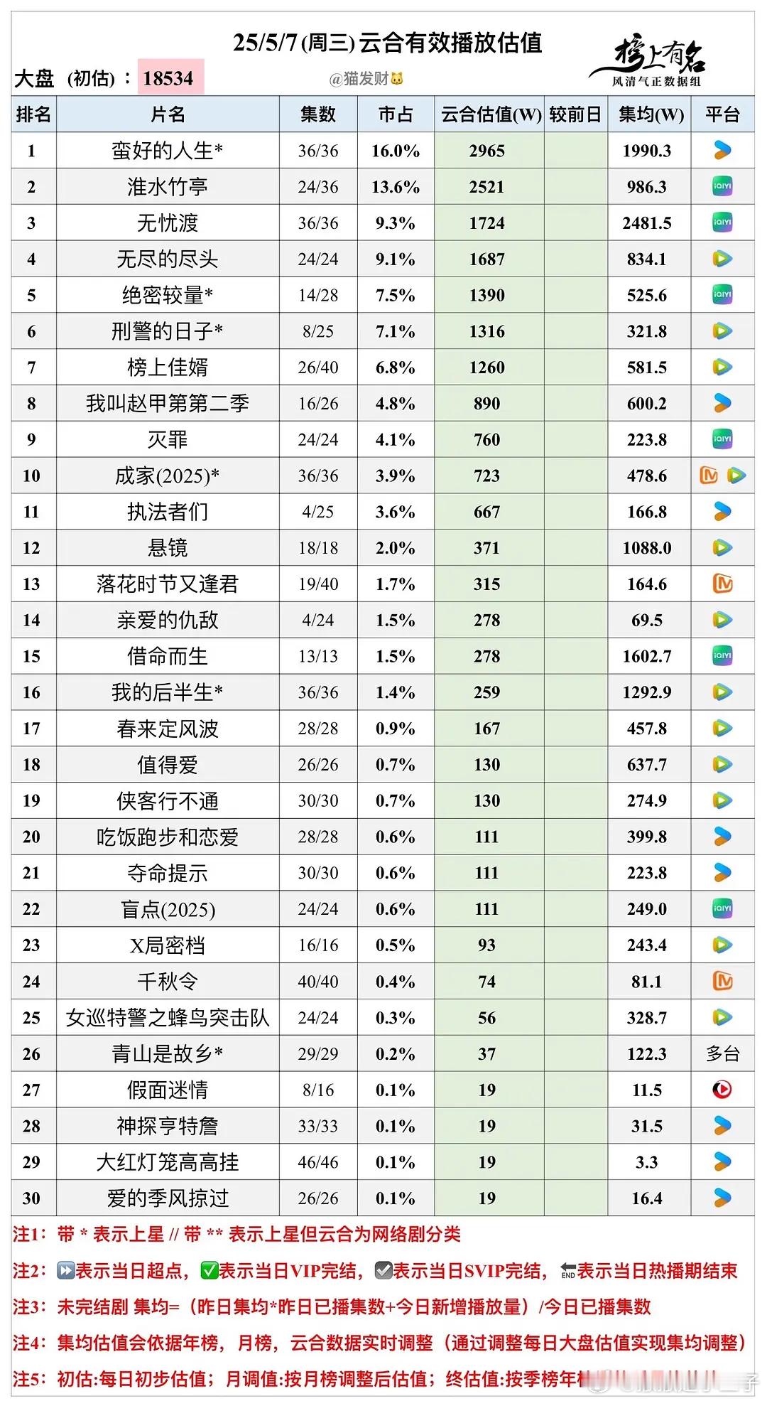 5.7日云合留档（猫发财老师版，已数字校准）无忧渡之前低估了，热播期3000又
