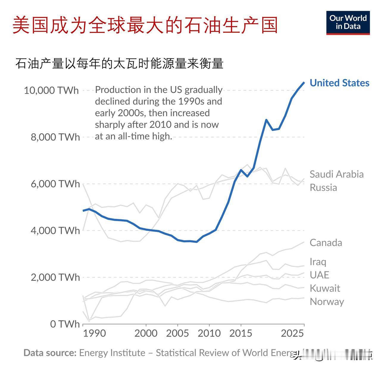 谁才是全球最大的石油生产国？第一居然领先这么多提到全球石油，人们往往会联想到