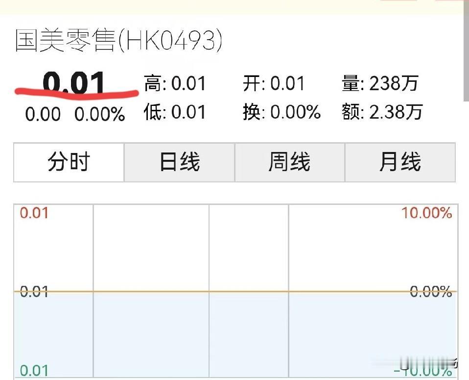 刷到国美股价，真不敢现状。1分钱，港股00493，总市值只剩7.64亿港元。从9