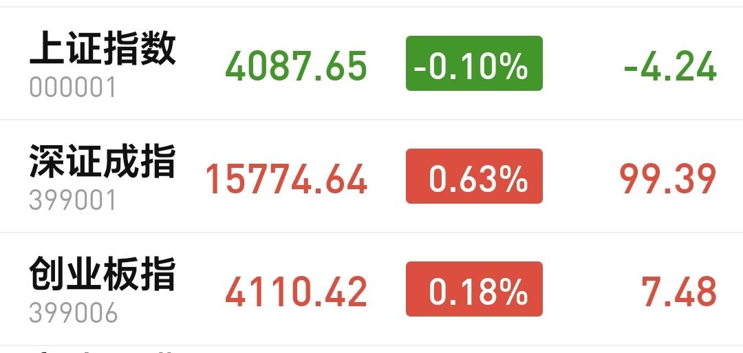 基金：高位抱团板块资金很尴尬今天指数是小幅度震荡，现在三大指数涨跌不一，创业板