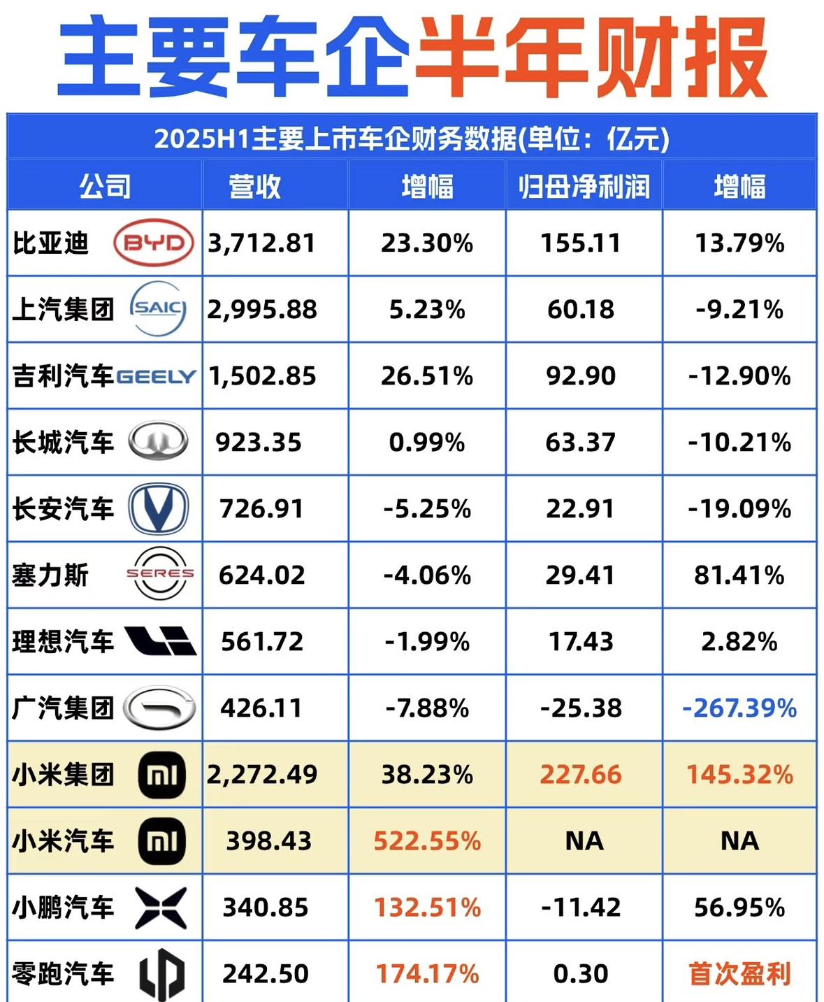 2025年上半年国内主要车企经营状况1、营收最高的是比亚迪——3721.81亿