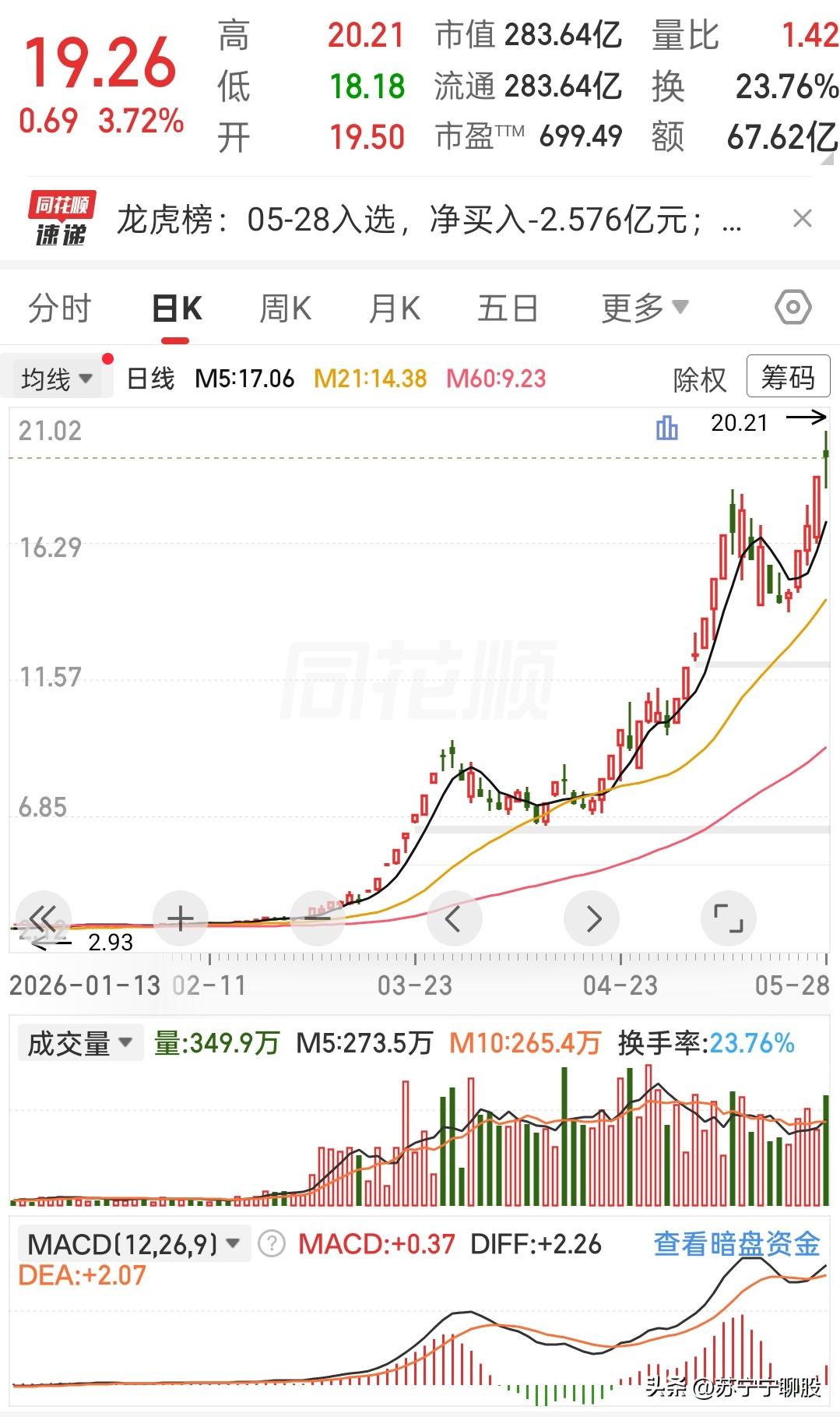 我的天，这走势真的是大开眼界！短短几个月，直接从三块不到的低位，一路涨到了