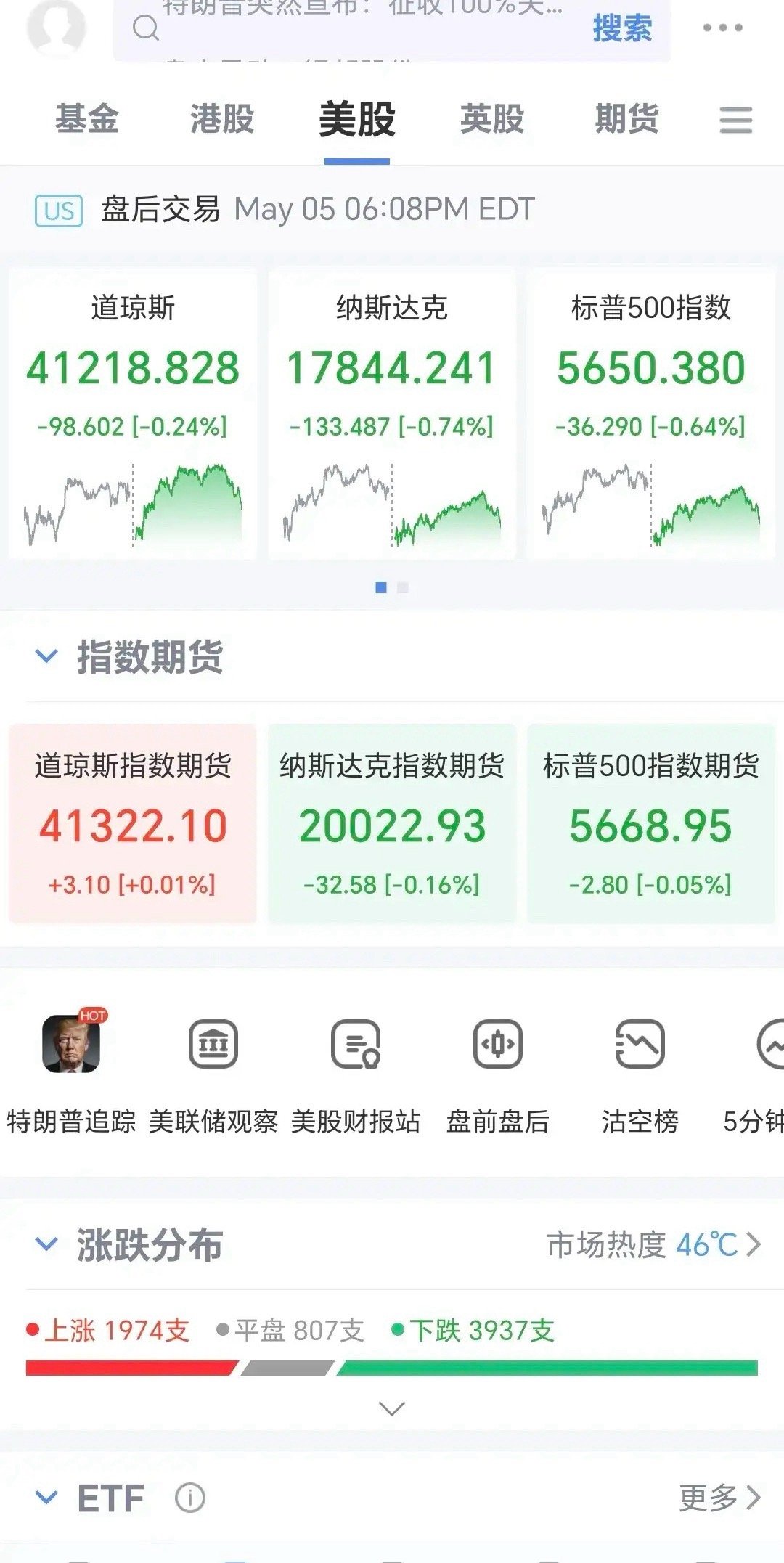 昨夜美股结束反弹开启下跌，A股节日“千股涨停”南柯一梦，今天高开低走收小阴也别大