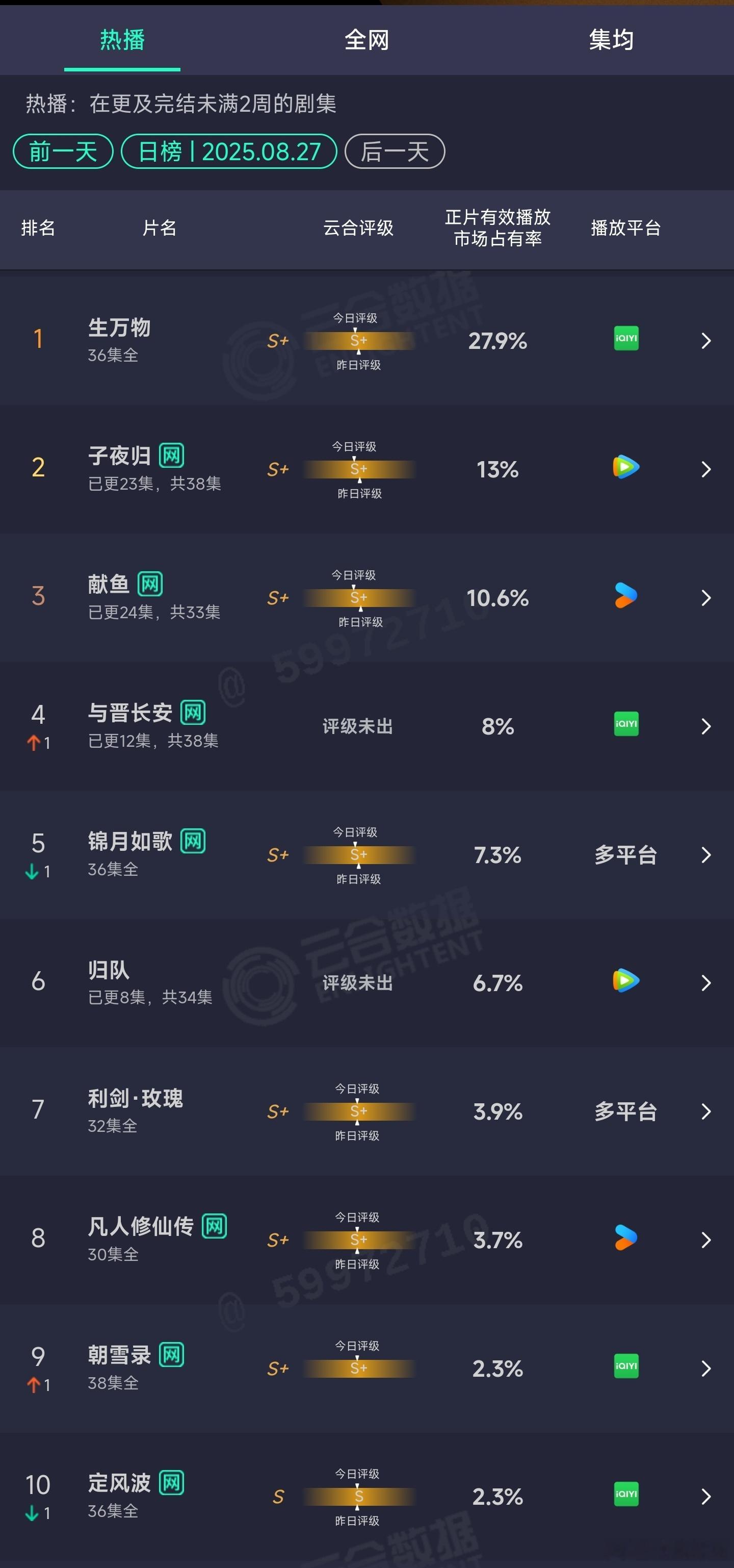 8.27云合：生万物27.9%子夜归13%献鱼10.6%与晋长安8%​​​