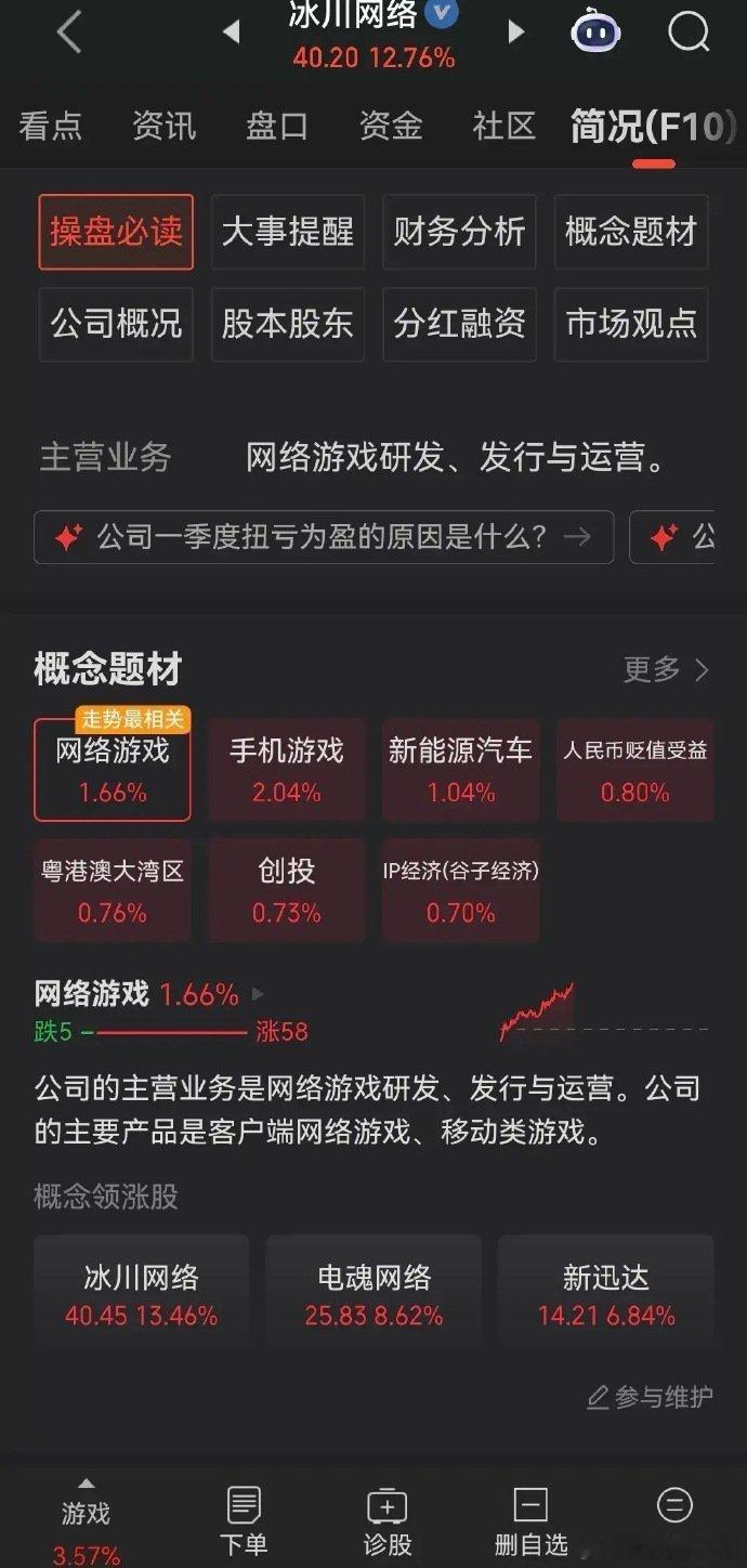 强势，很强啊，游戏板，谷子经济！是龙头！现在游戏有点火热，这个板也是长时间没有炒