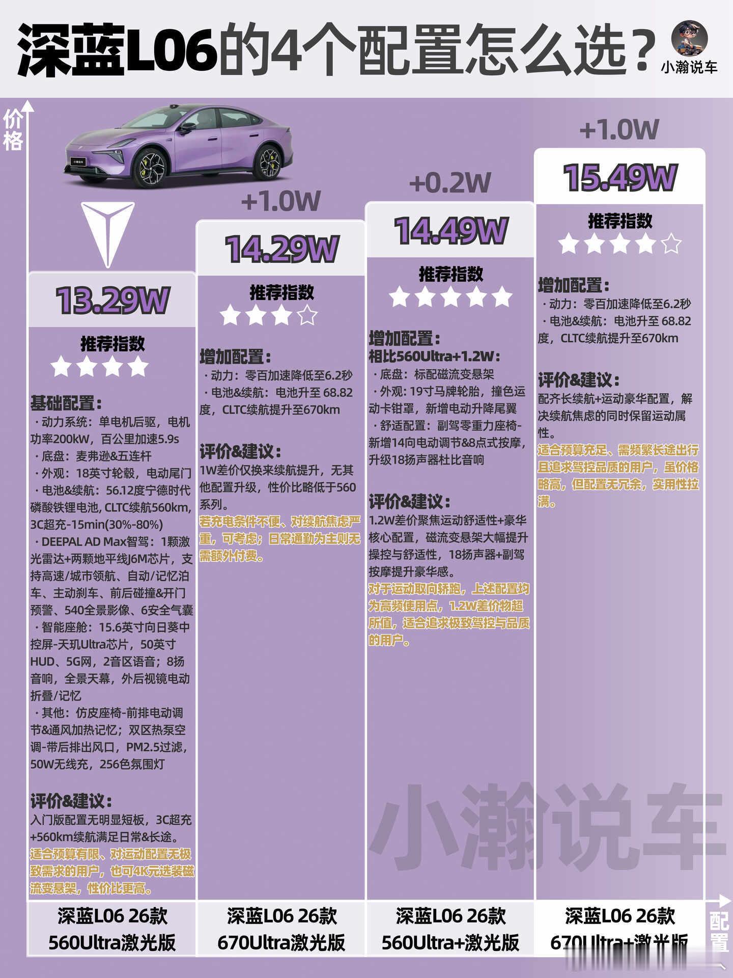 最近深蓝L06的配置选择问题真的让我纠结了好久！全系标配宁德时代电池+...
