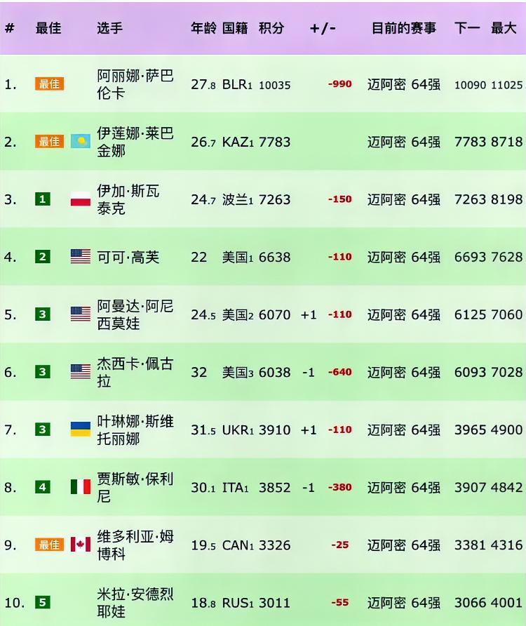 迈阿密站前十中，最轻松的非莱巴金娜莫属，因为迈阿密站前十名中只能莱巴金娜没有积分