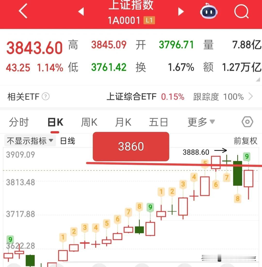 又要开盘了，今天的预期大概就是震荡，昨天盘中分批转一致，并且是缩量的，今天大盘还