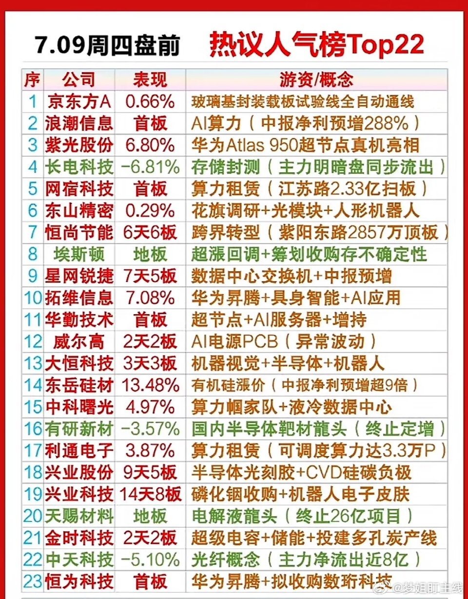 7月9日周四股市热议榜前22只热门个股一览周四股市热度较高，榜单内多只个股表现亮