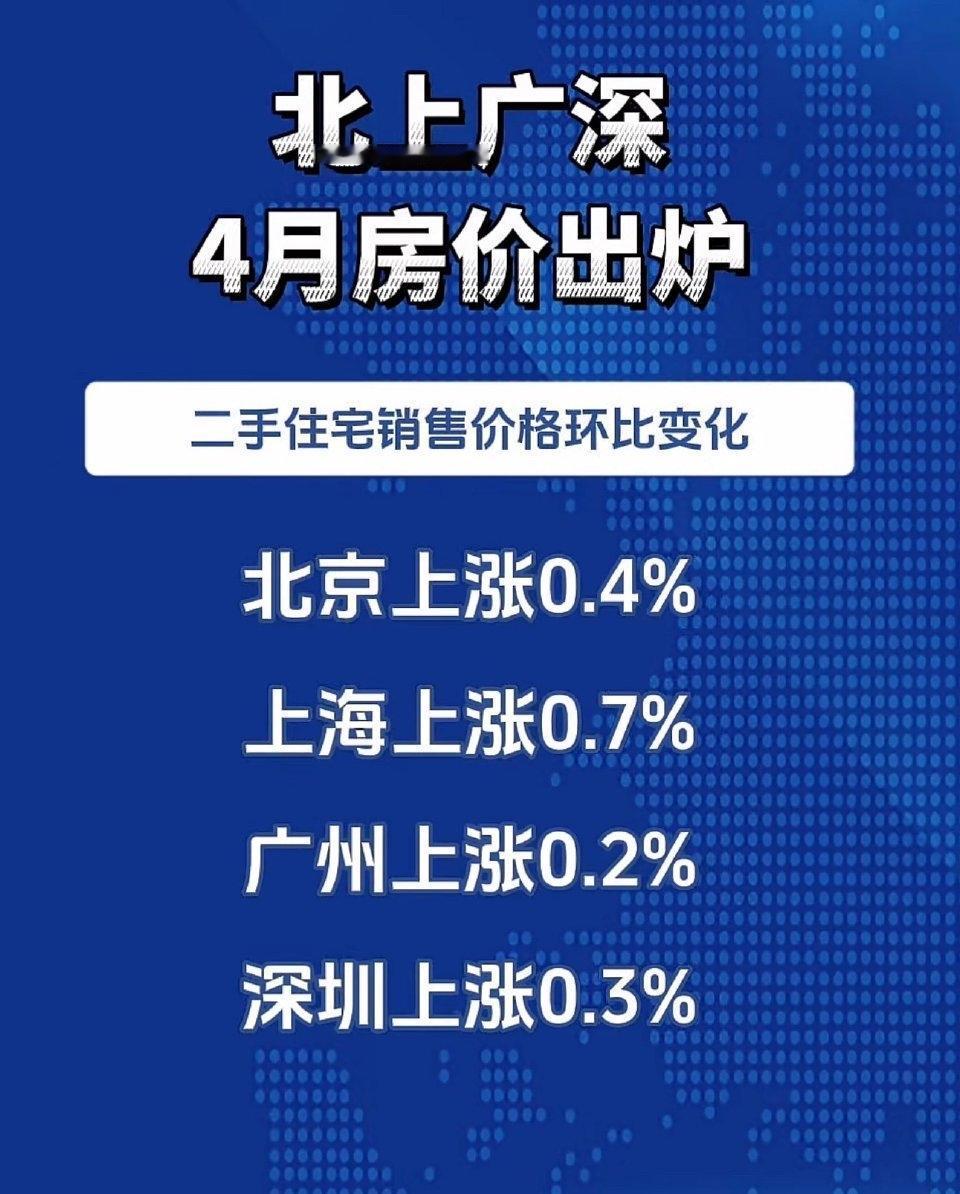 一线楼市“集体回温”。从数据来看，四个城市的房价均呈现上涨态势，上海的涨幅最大