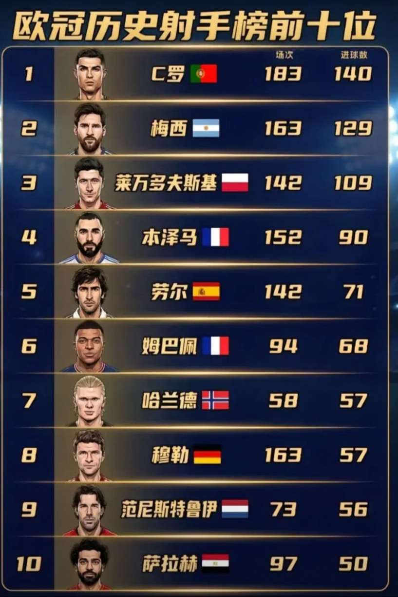 欧冠历史进球记录排行榜前十名，前两名进球机器恐怖霸榜，C罗140球牢牢占据榜一，