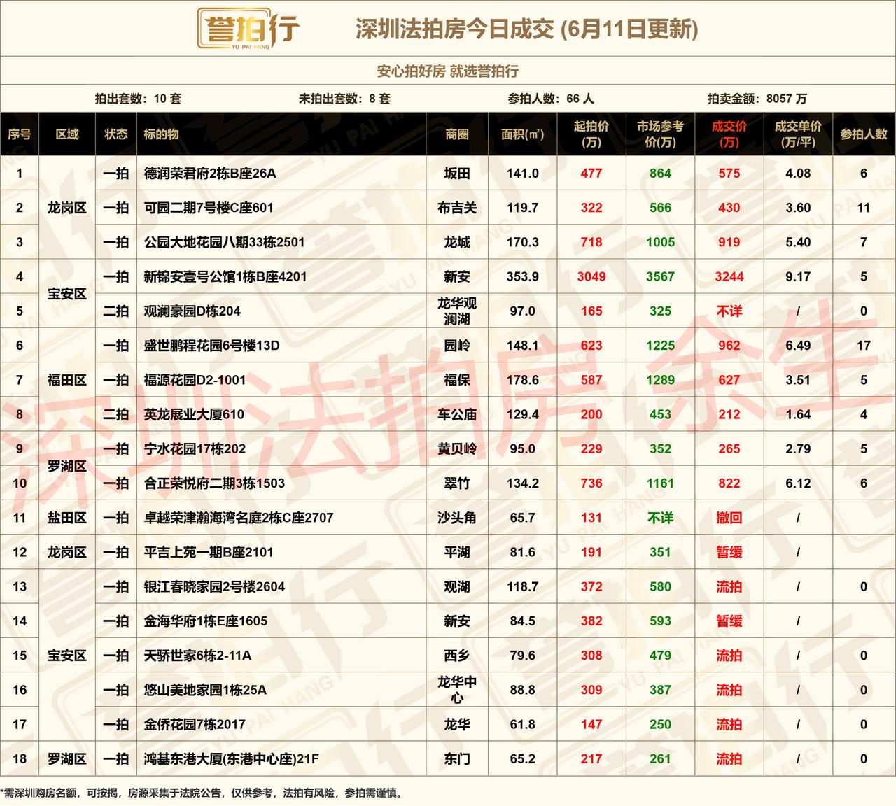 深圳法拍房：6.11成交，福田房17人抢~1、德润荣君府，凶宅，6人抢，4.1