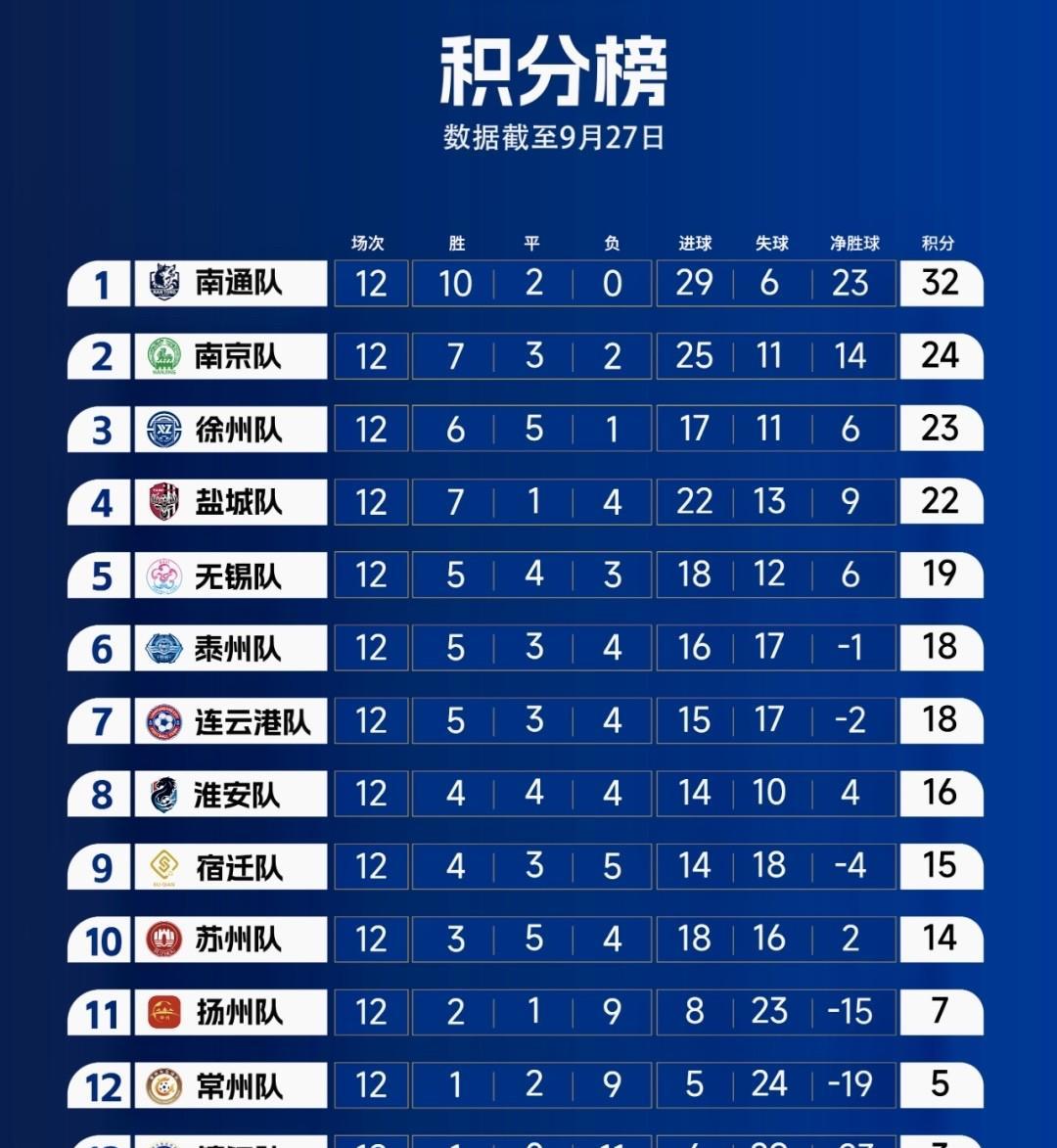 #高看苏超#爆冷！最后一轮苏超常规赛结果如你所愿了吗？0:0，苏北王徐老大平