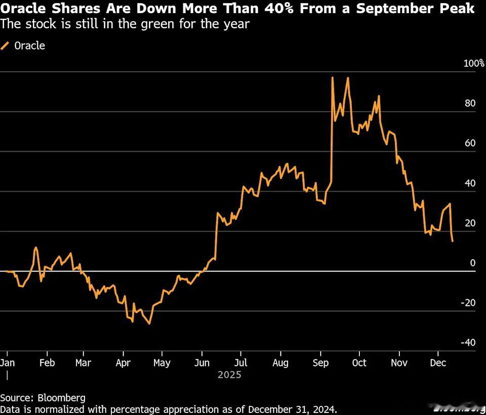 【华尔街预见到人工智能泡沫即将出现】[省流：AI热潮已三年，资金涌入但质疑升温。