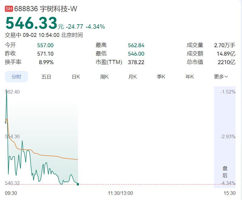 #宇树科技市值蒸发两千亿#【#宇树股价正式腰斩#，市值蒸发2200亿元】9月2日，宇树科技（6888