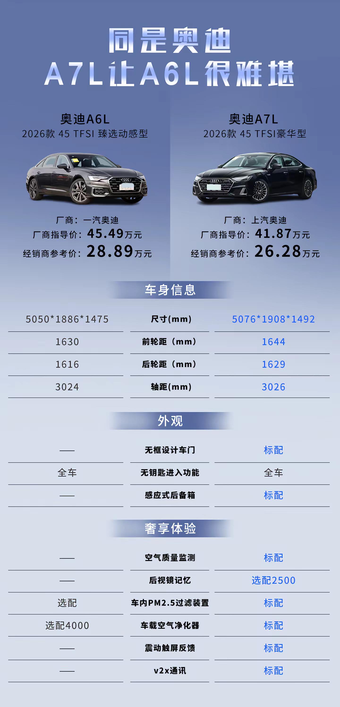 这下不用纠结了吧。是你，你选A6还是A7L～车系对比奥迪车型对比奥迪a6对比奥迪A7L