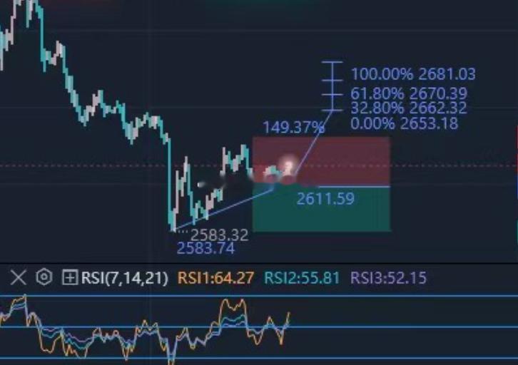 【今日现货黄金分析】 昨日黄金一路下跌测试底部，市场精准在4200关键位置走