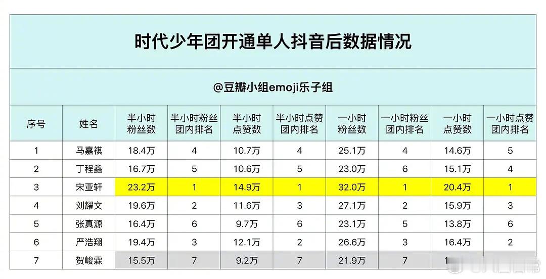 时代少年团单人开抖数据，排名就是现在的人气排名吧？