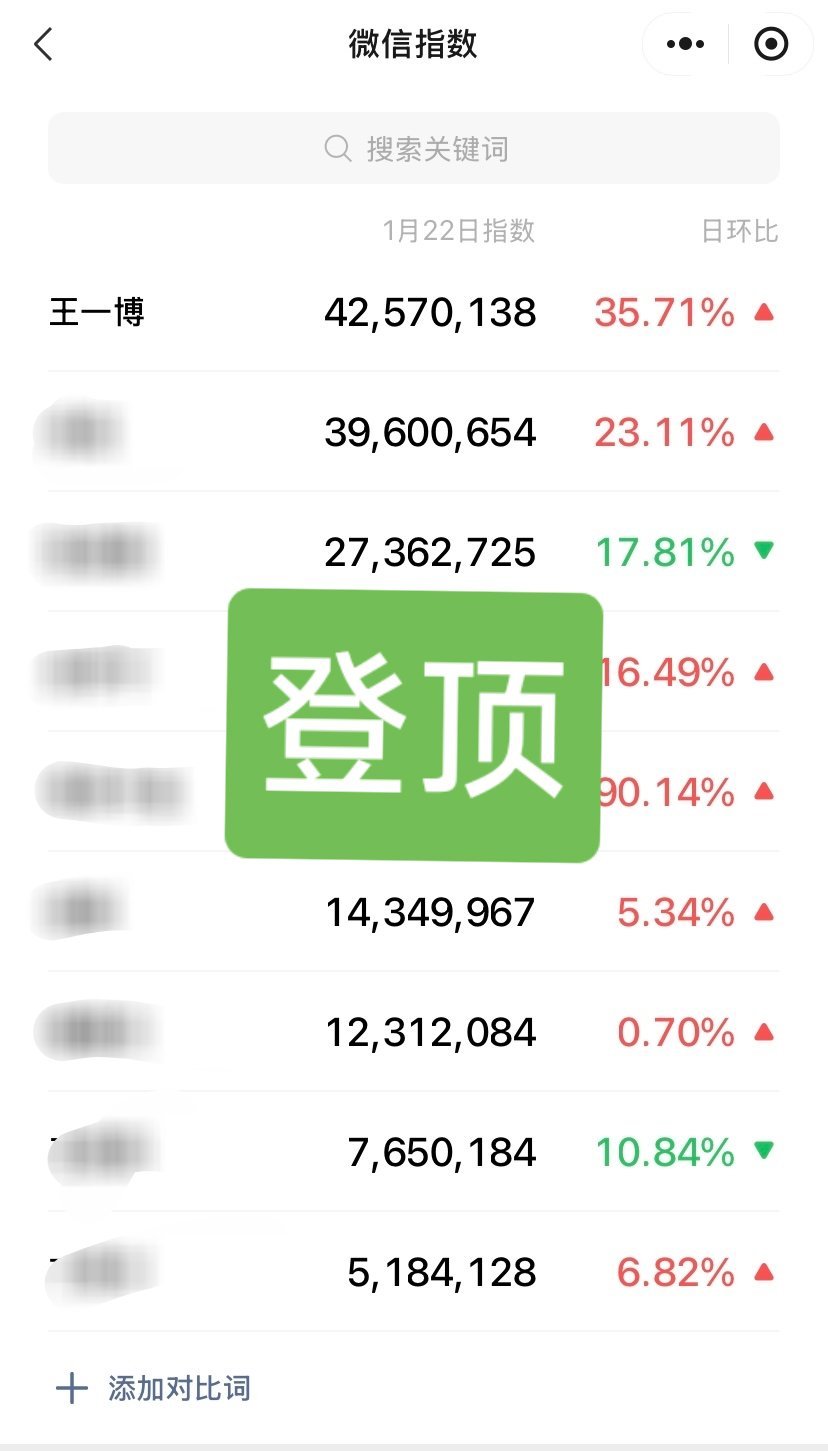 王一博昨天瞒着我干啥了？？为什么微指又登顶了？昨天可是电影，代言官宣日。