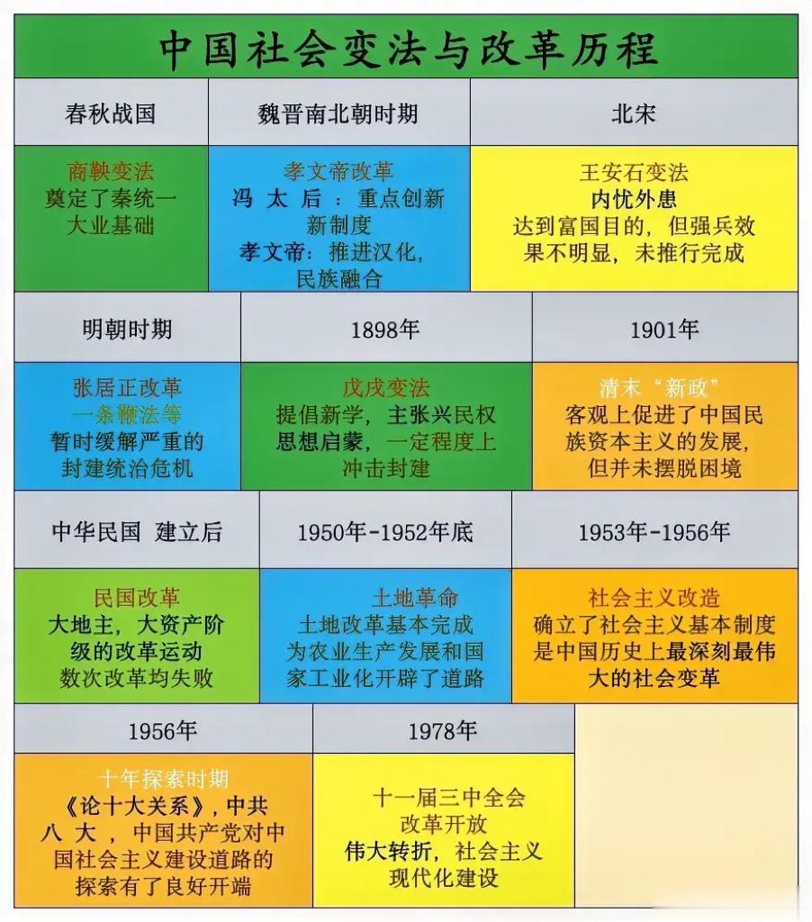 中国重要的社会变法与改革历程​​​
